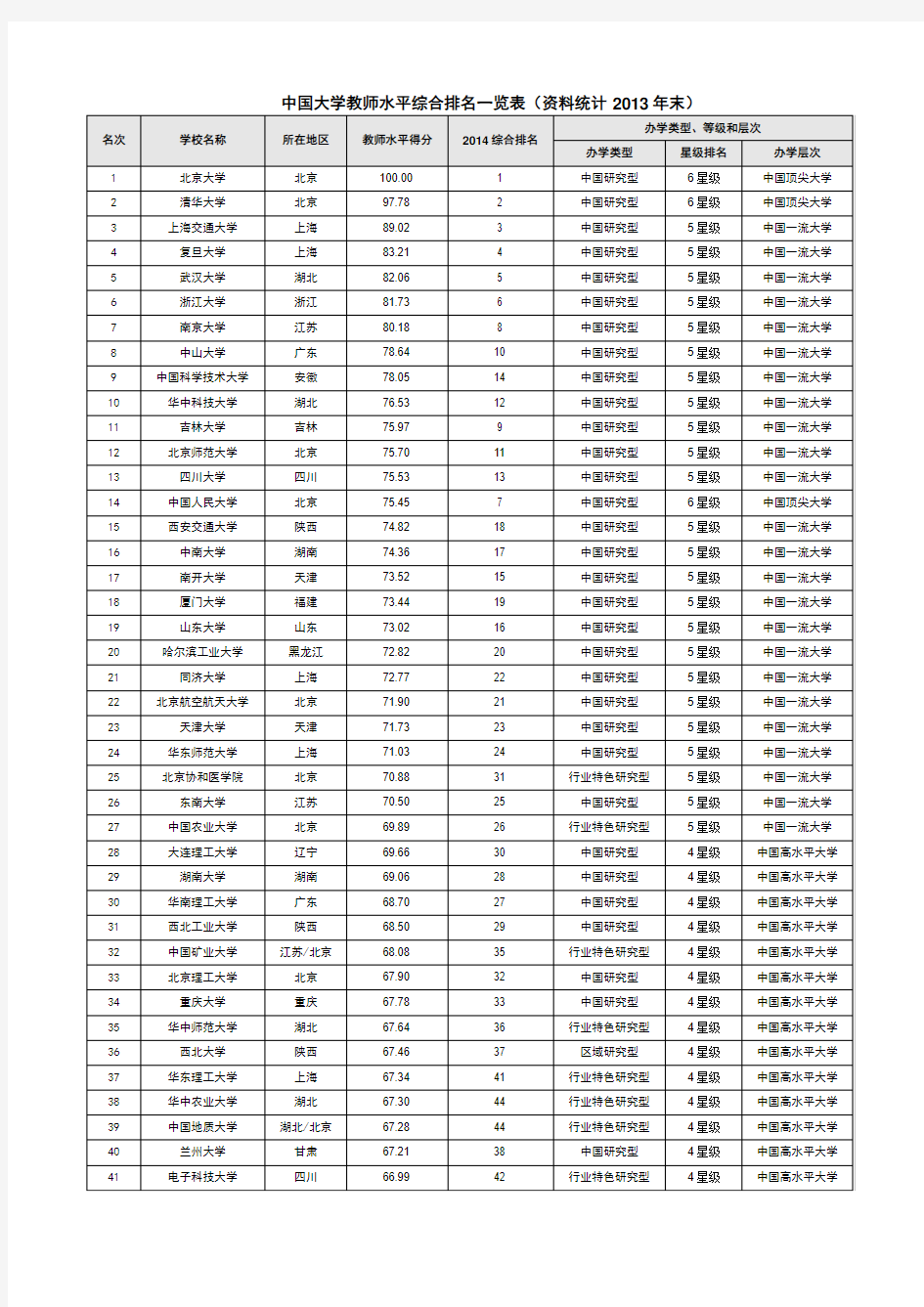 中国大学教师水平综合排名一览表(资料统计2013年末)
