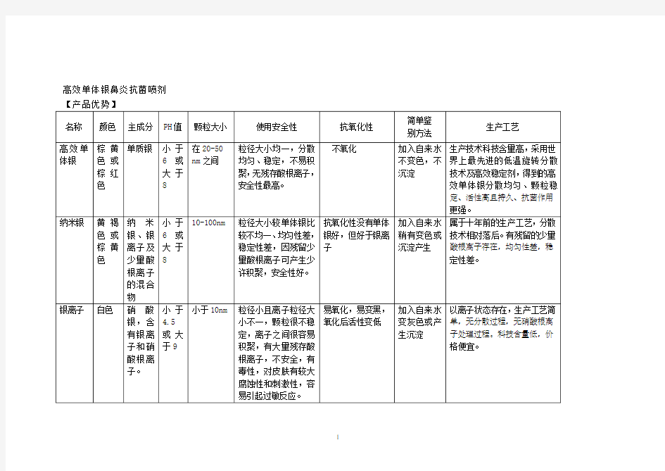 高效单体银鼻炎喷剂