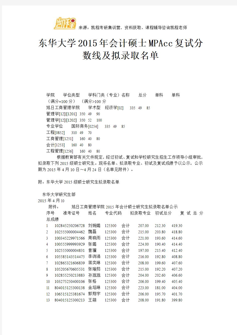 东华大学会计硕士MPAcc复试分数线及拟录取名单