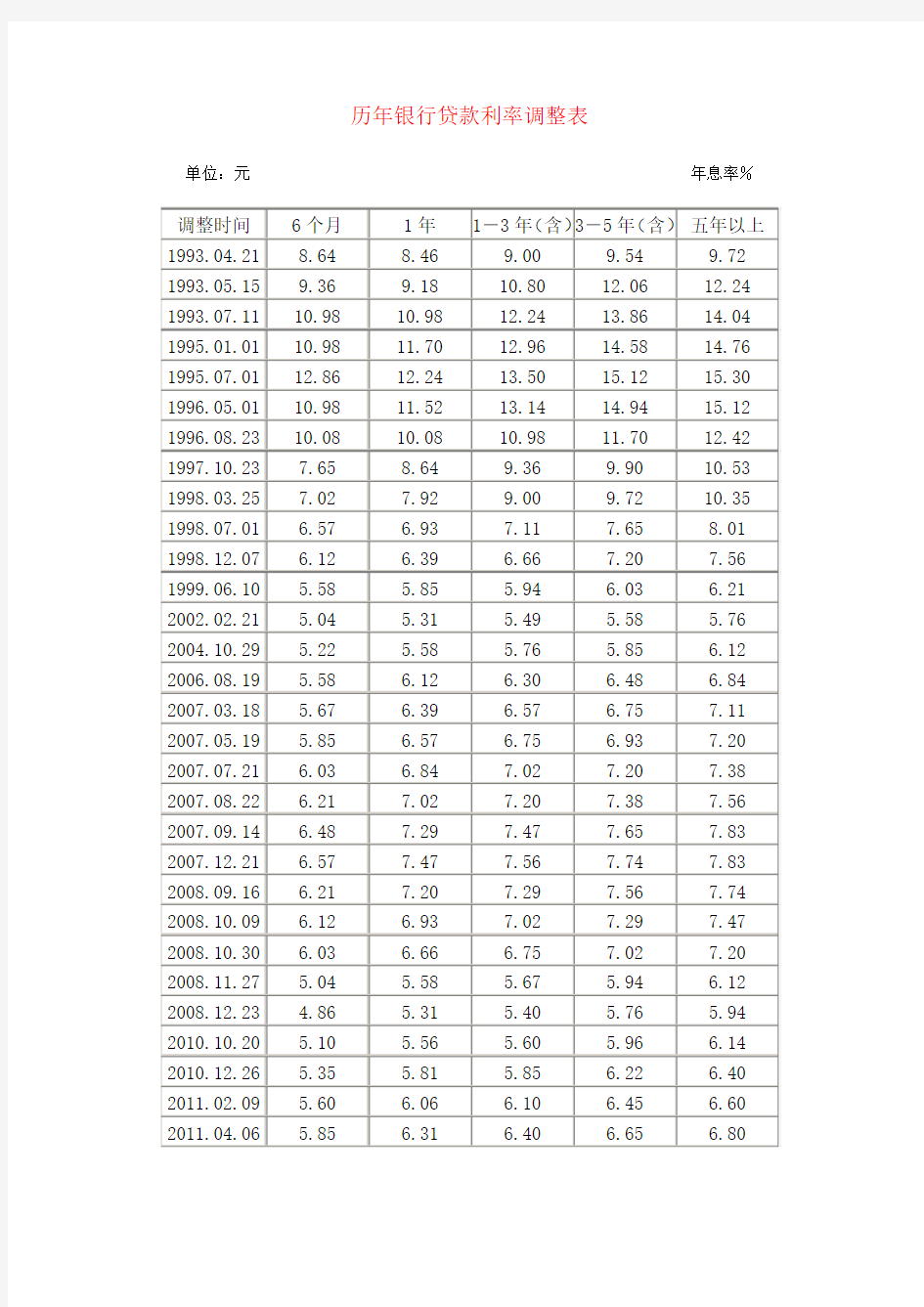 历年银行贷款利率调整表