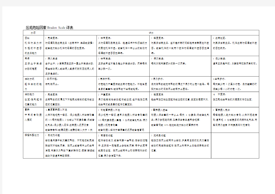 压疮危险因素Braden Scale详表