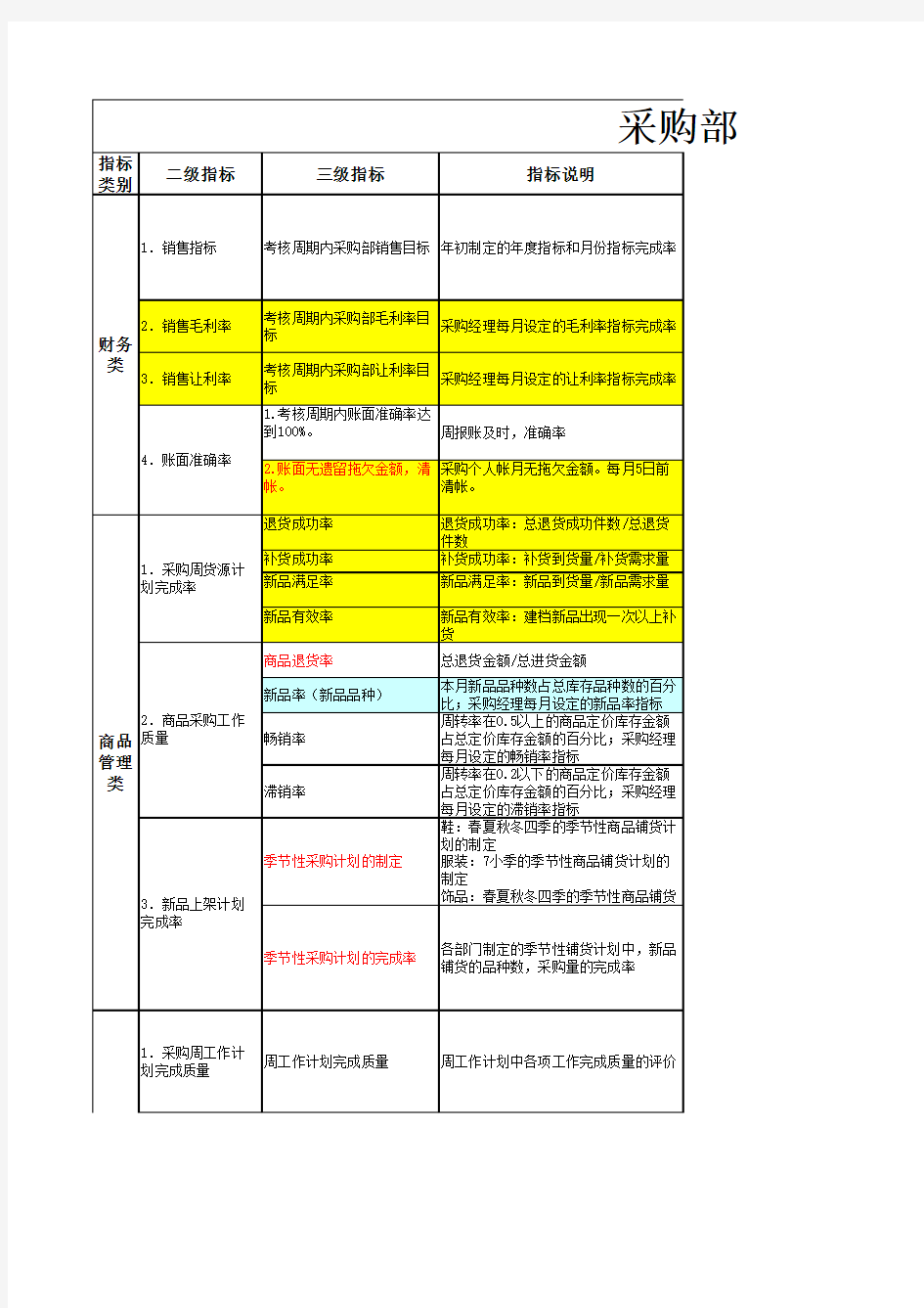 采购绩效考核表