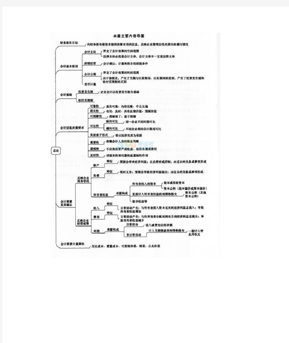 中级会计思维导图