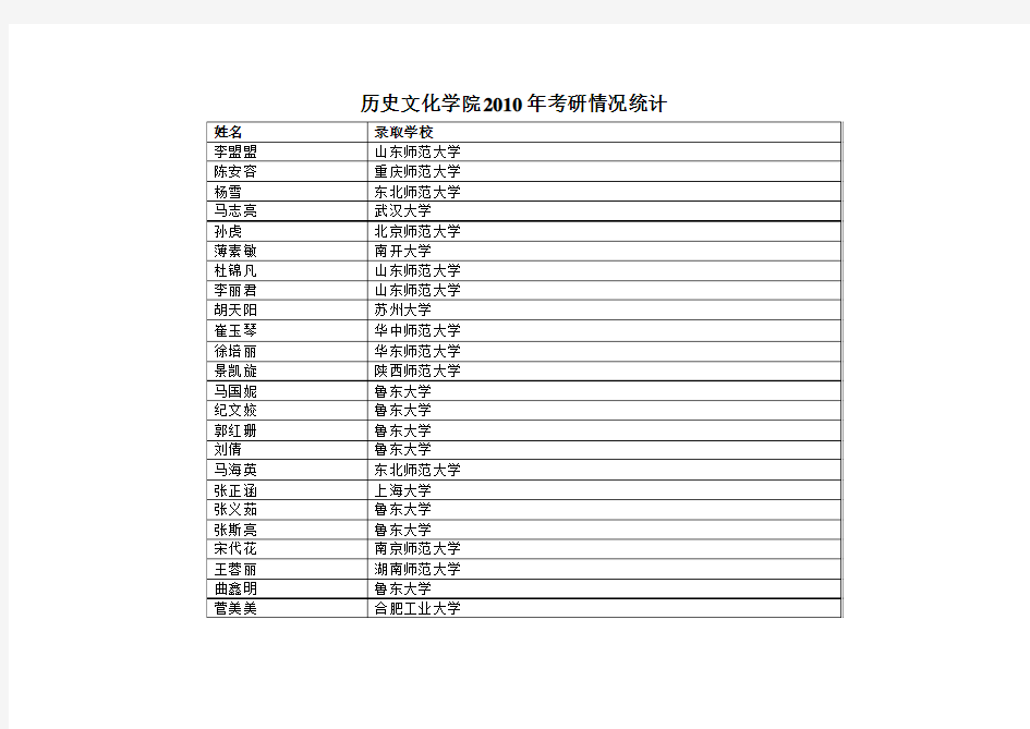 历史文化学院2010年考研情况统计