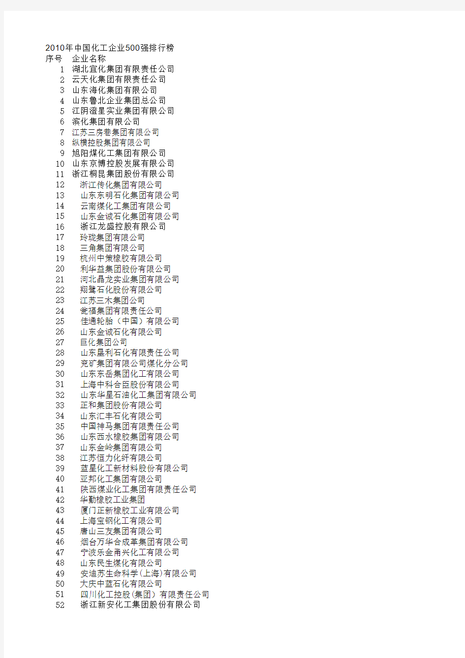 2010年中国化工企业500强排行榜