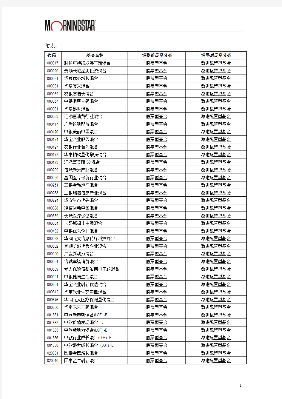 关于晨星股票型基金分类调整的说明20151130pdf