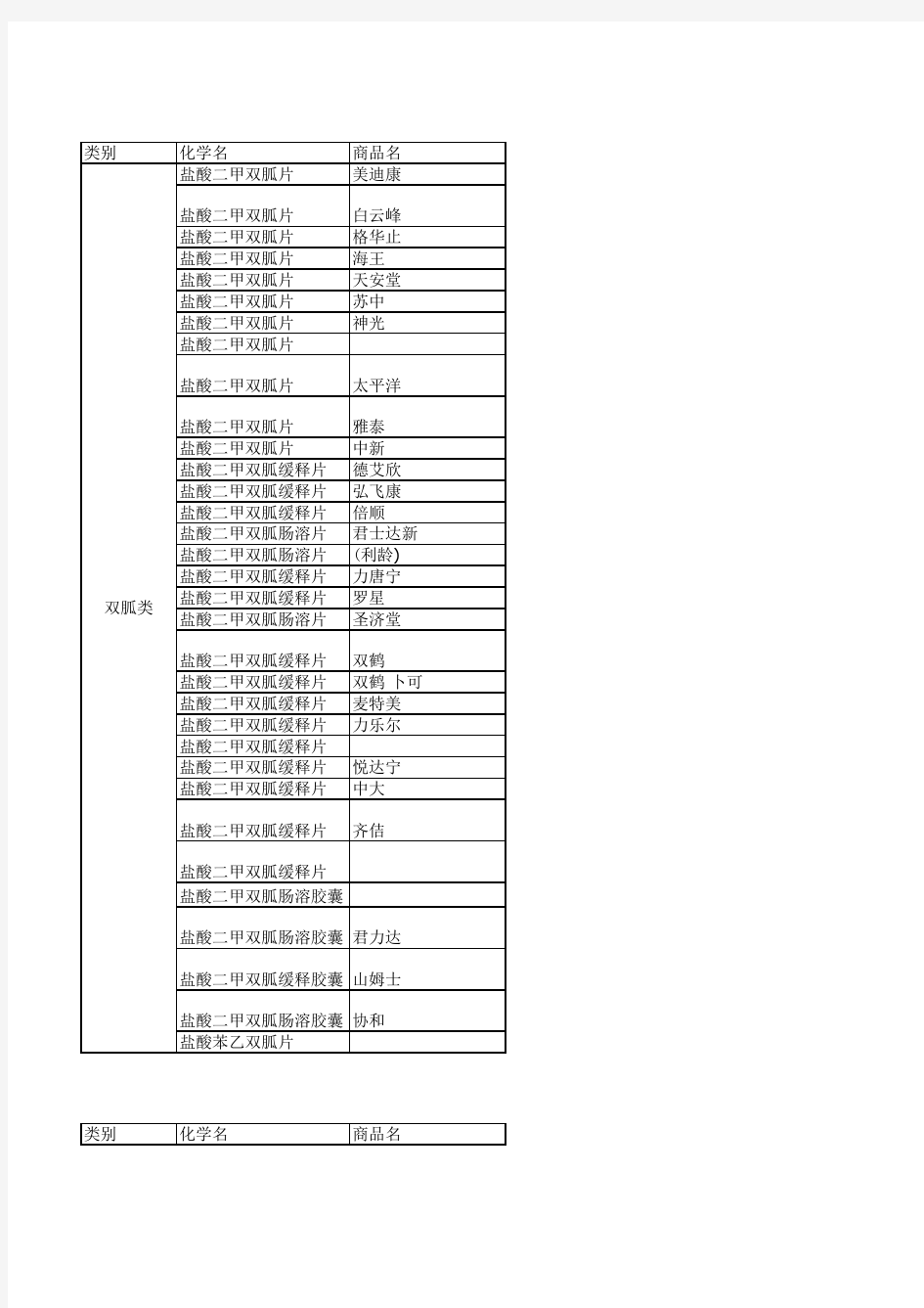 国内市场上降糖药物