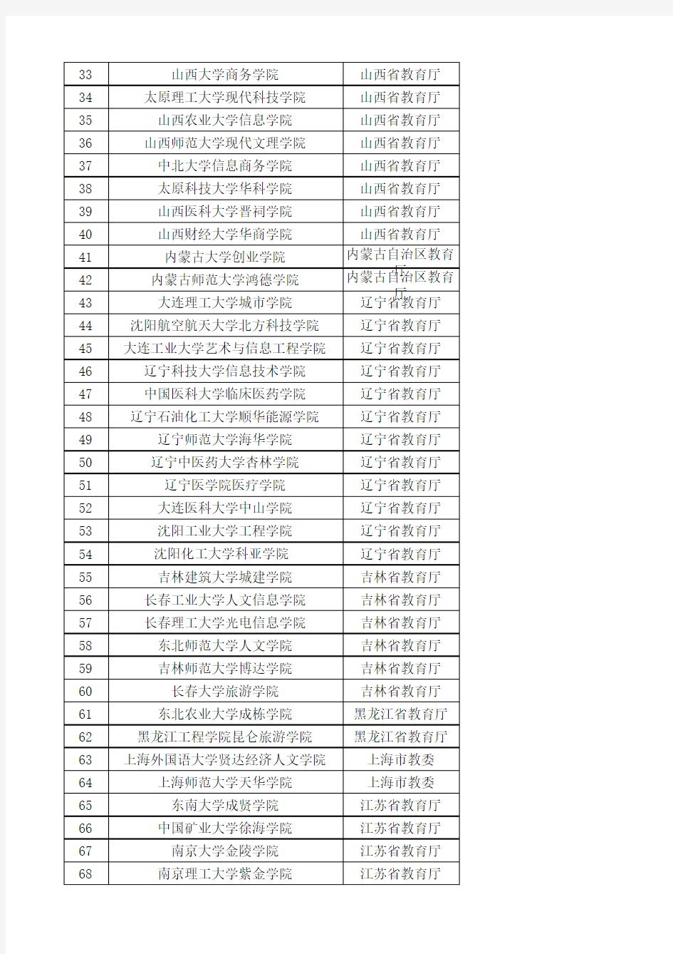 2014年独立学院名单(最新版)