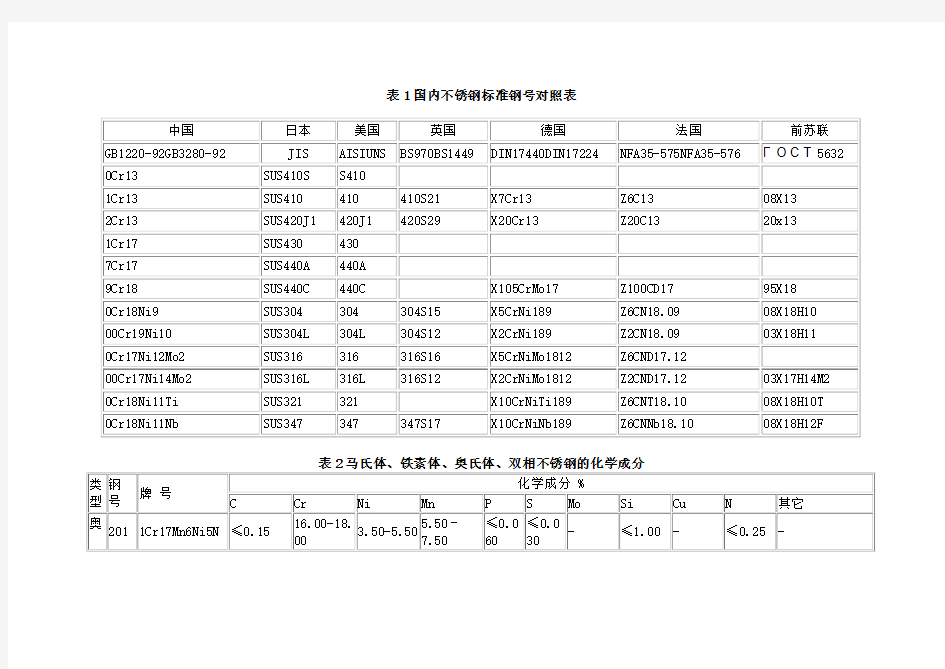 表1国内不锈钢标准钢号对照表