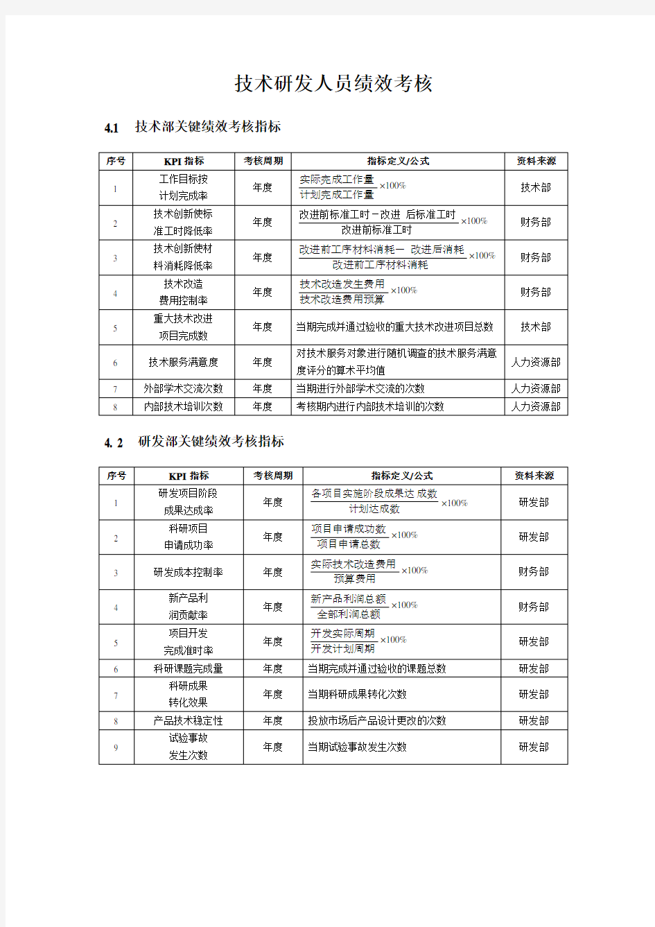 研发人员KPI绩效指标考核