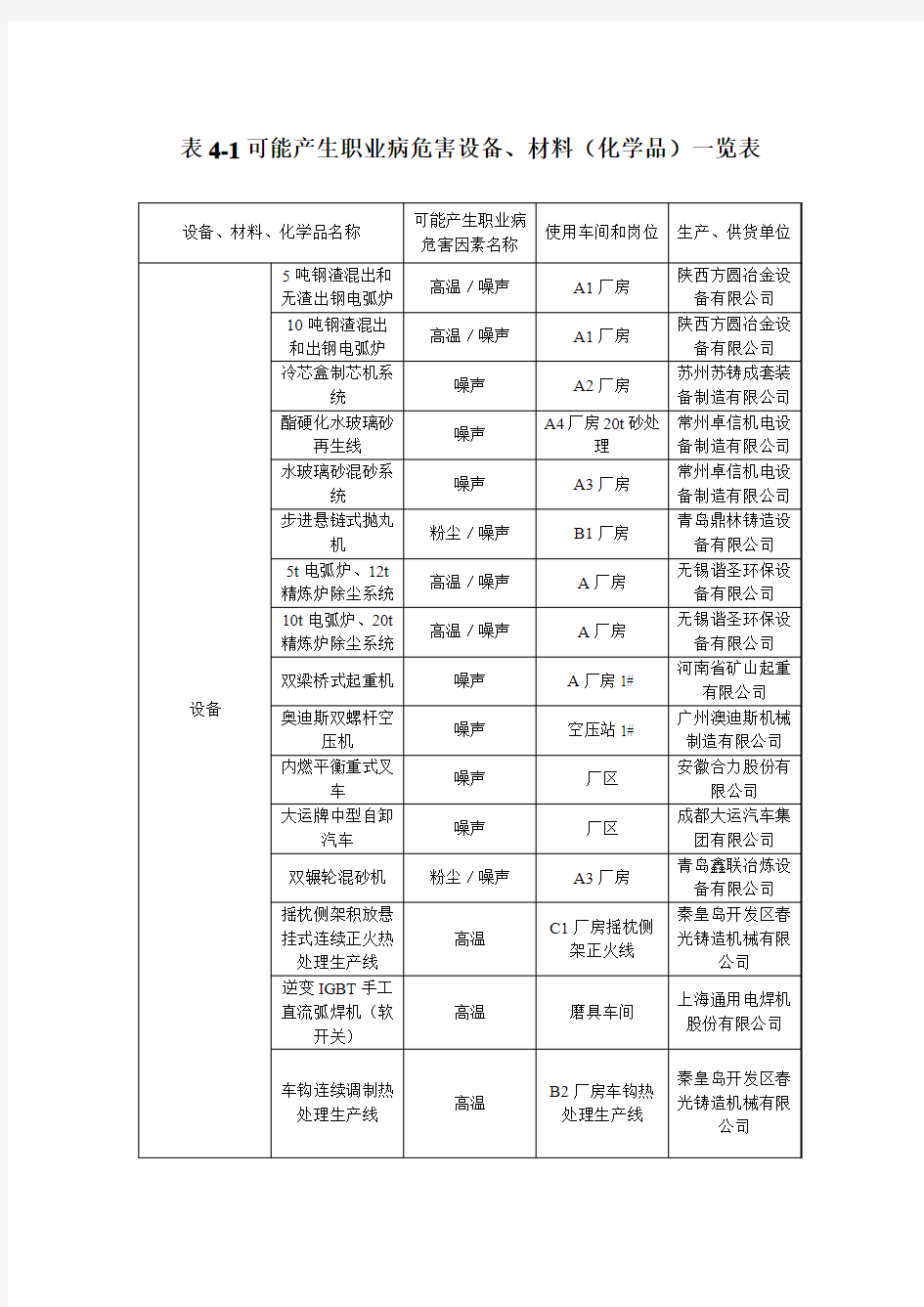 表4-1可能产生职业病危害设备、材料(化学品)一览表