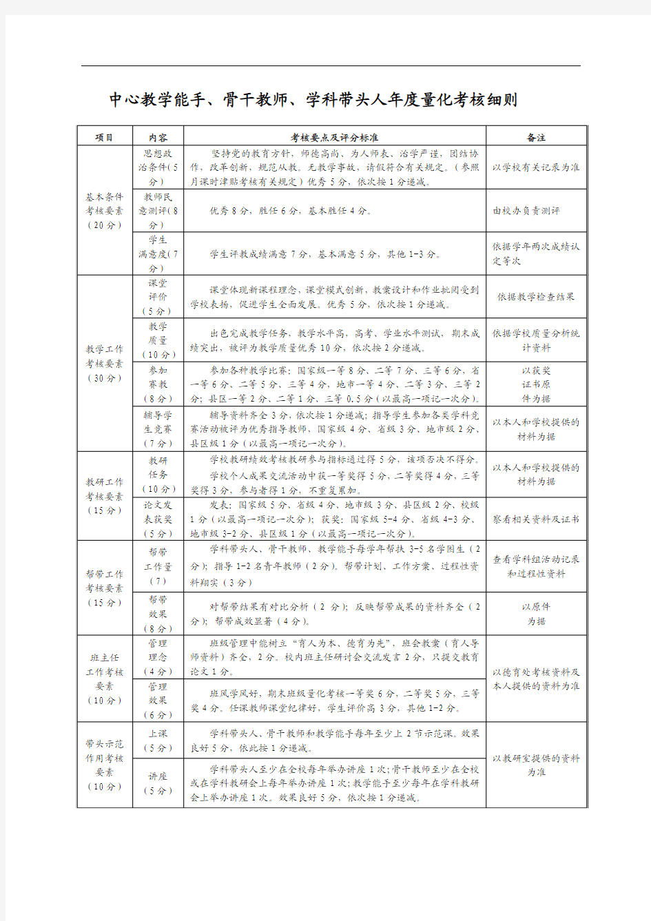 中心教学能手、骨干教师、学科带头人年度量化考核细则