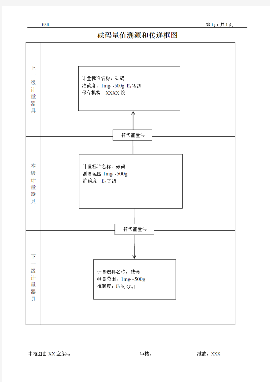 砝码量值溯源和传递框图