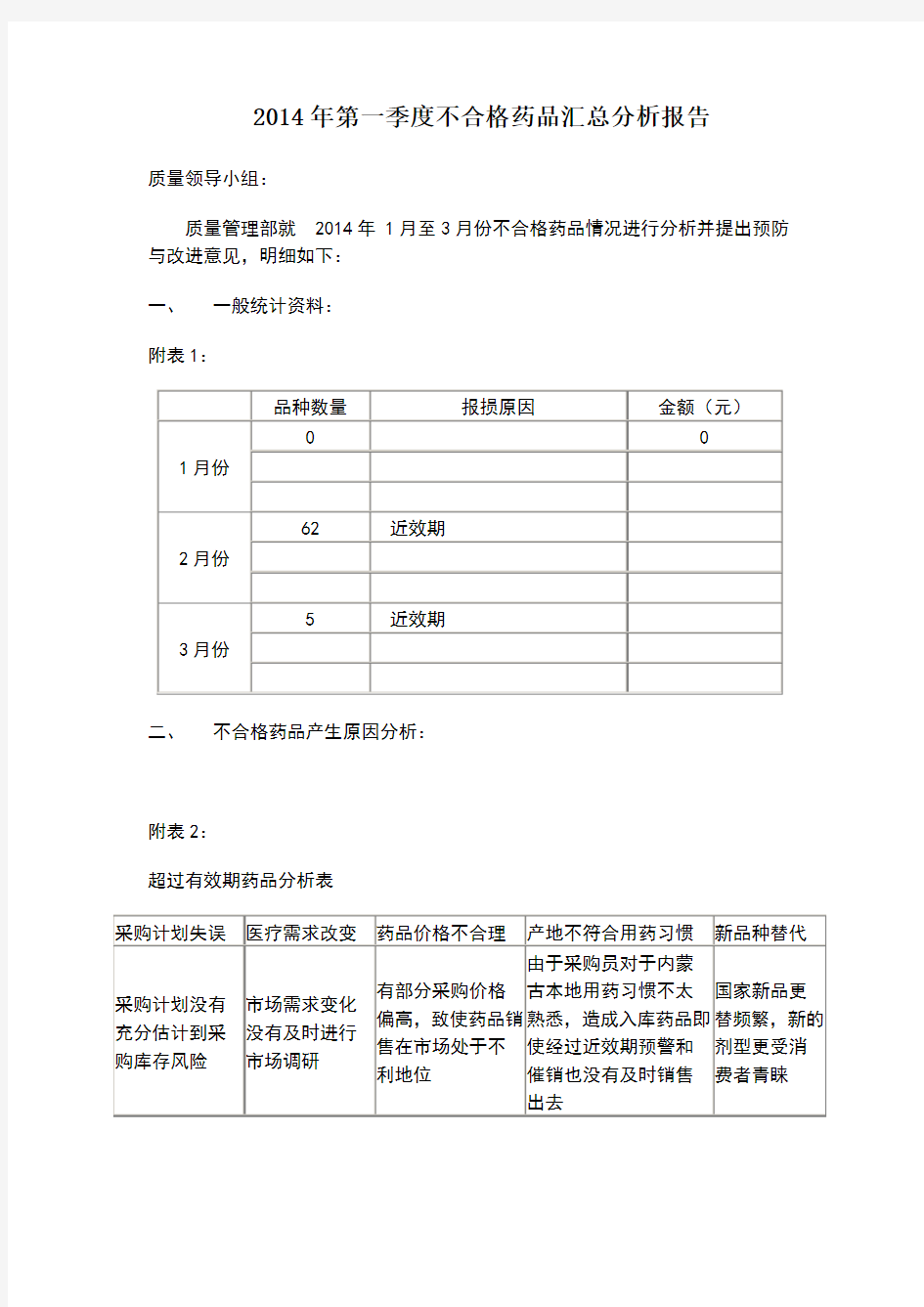 不合格药品汇总分析报告