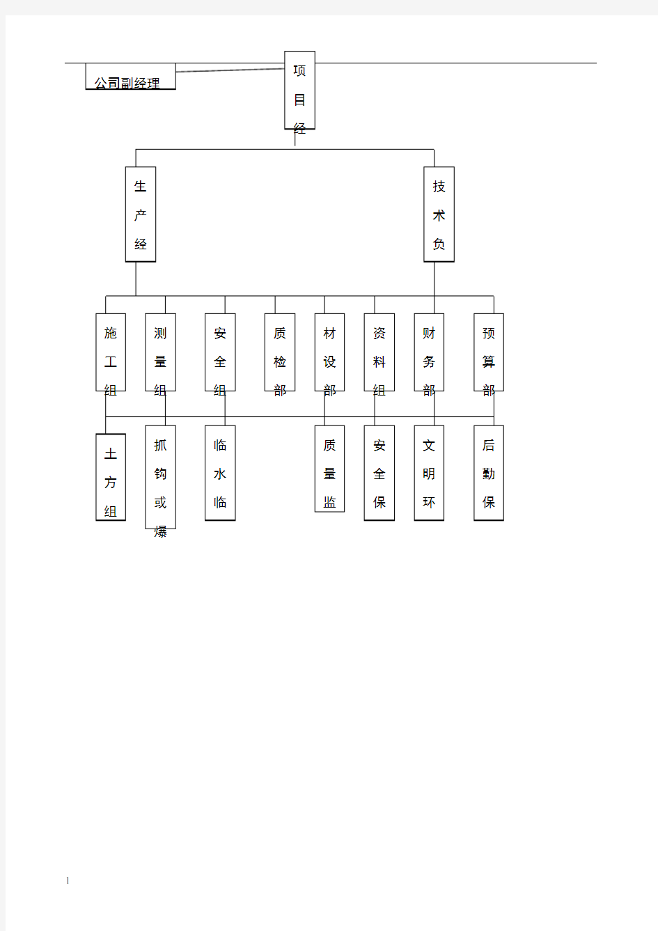 项目组织结构图(土方)