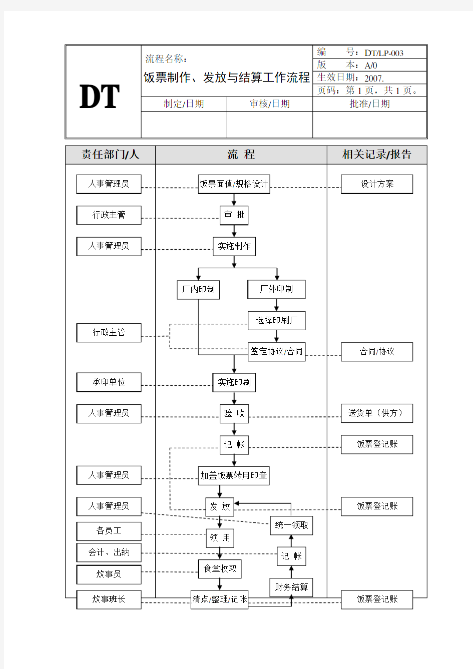 饭票制作、发放与结算工作流程图