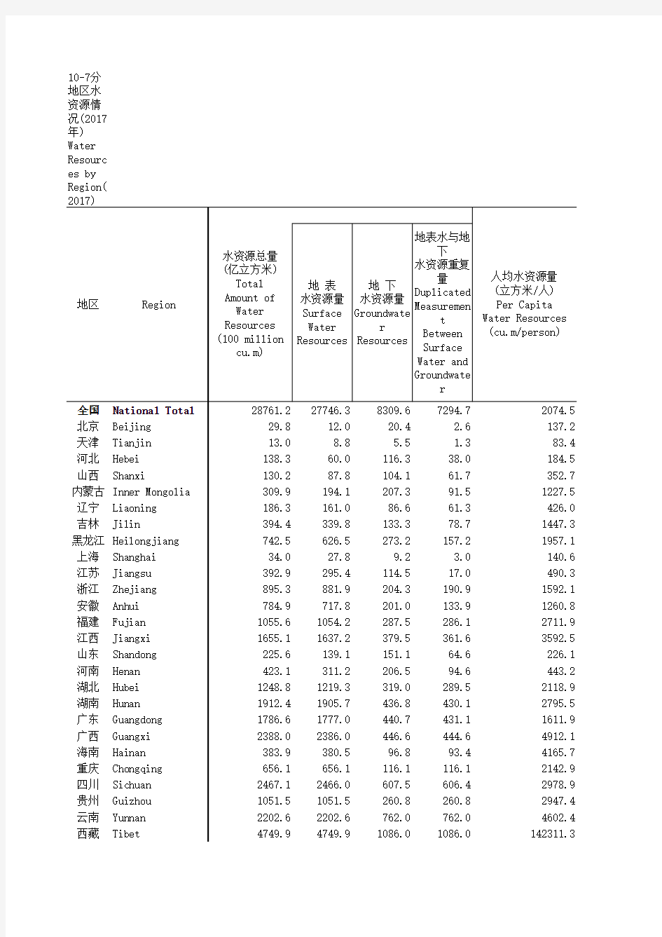 中国社会统计年鉴2018指标数据：10_7_分地区水资源情况_2017年_