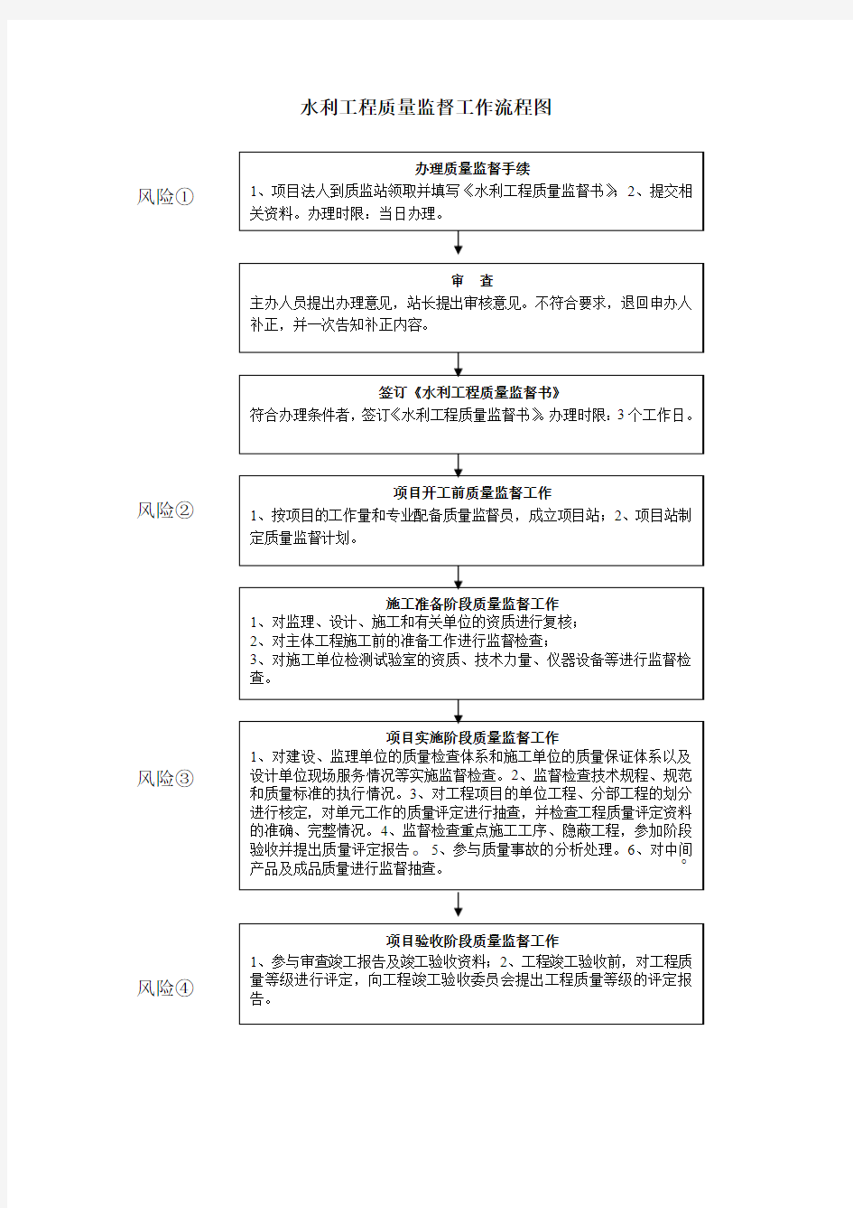 水利工程质量监督工作流程图-相关工作制度