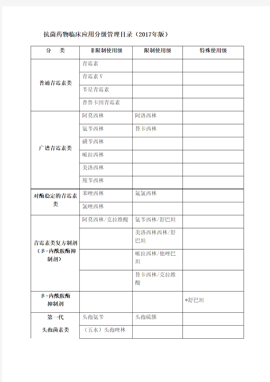 抗菌药物分级管理目录2017年版