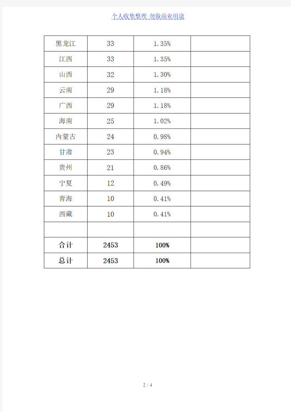 国内上市企业地域分布图