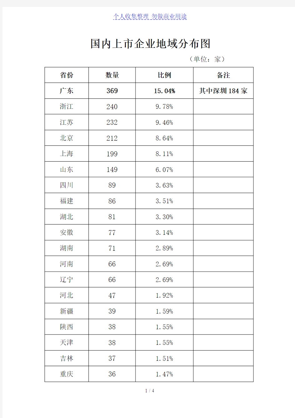 国内上市企业地域分布图