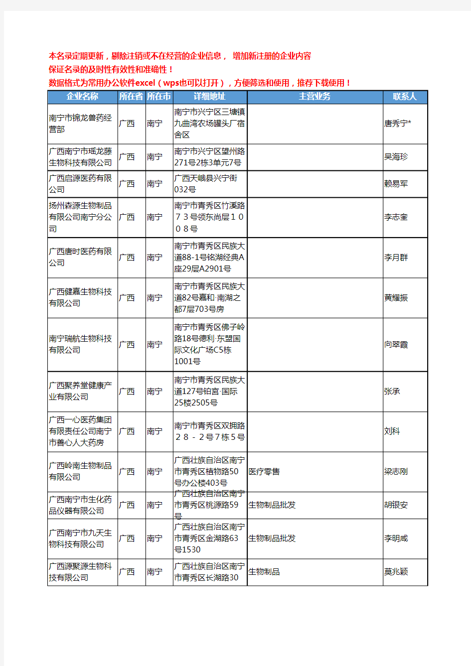 2020新版广西省南宁生物制品工商企业公司名录名单黄页联系方式大全40家
