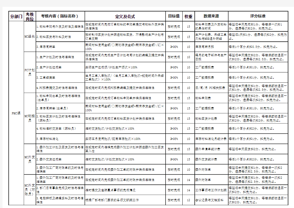 工厂各部门岗位KPI指标一览表