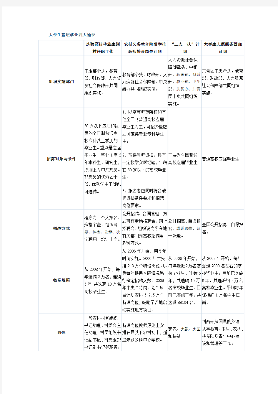 大学生基层就业四大途径