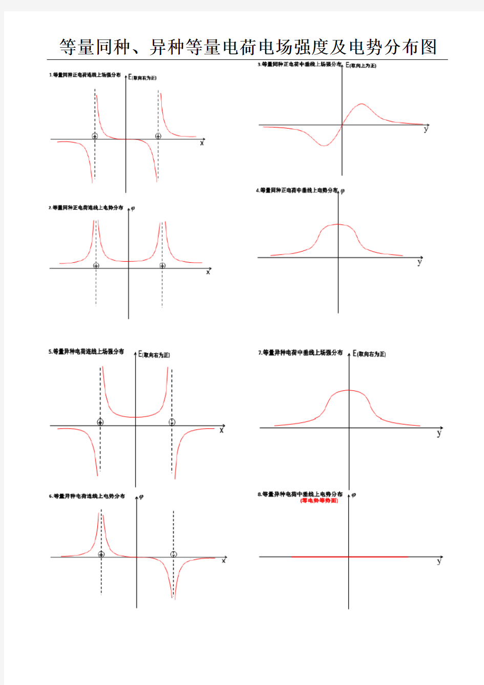 等量同种异种等量电荷电场强度及电势分布图.doc