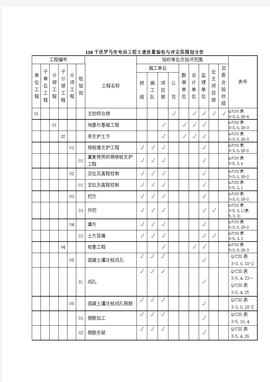 110kv变电站站土建项目划分表