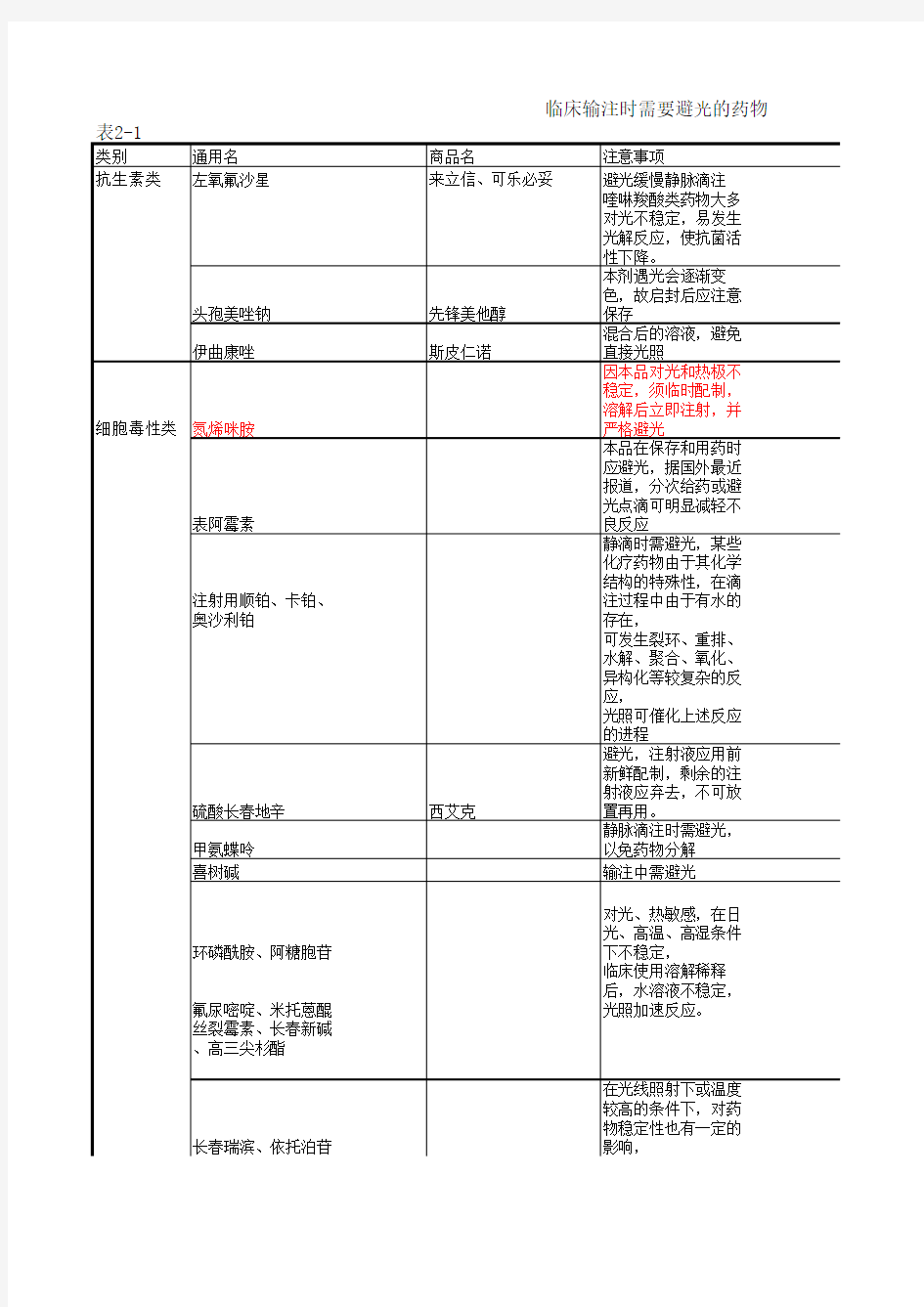 临床输注时需避光药物