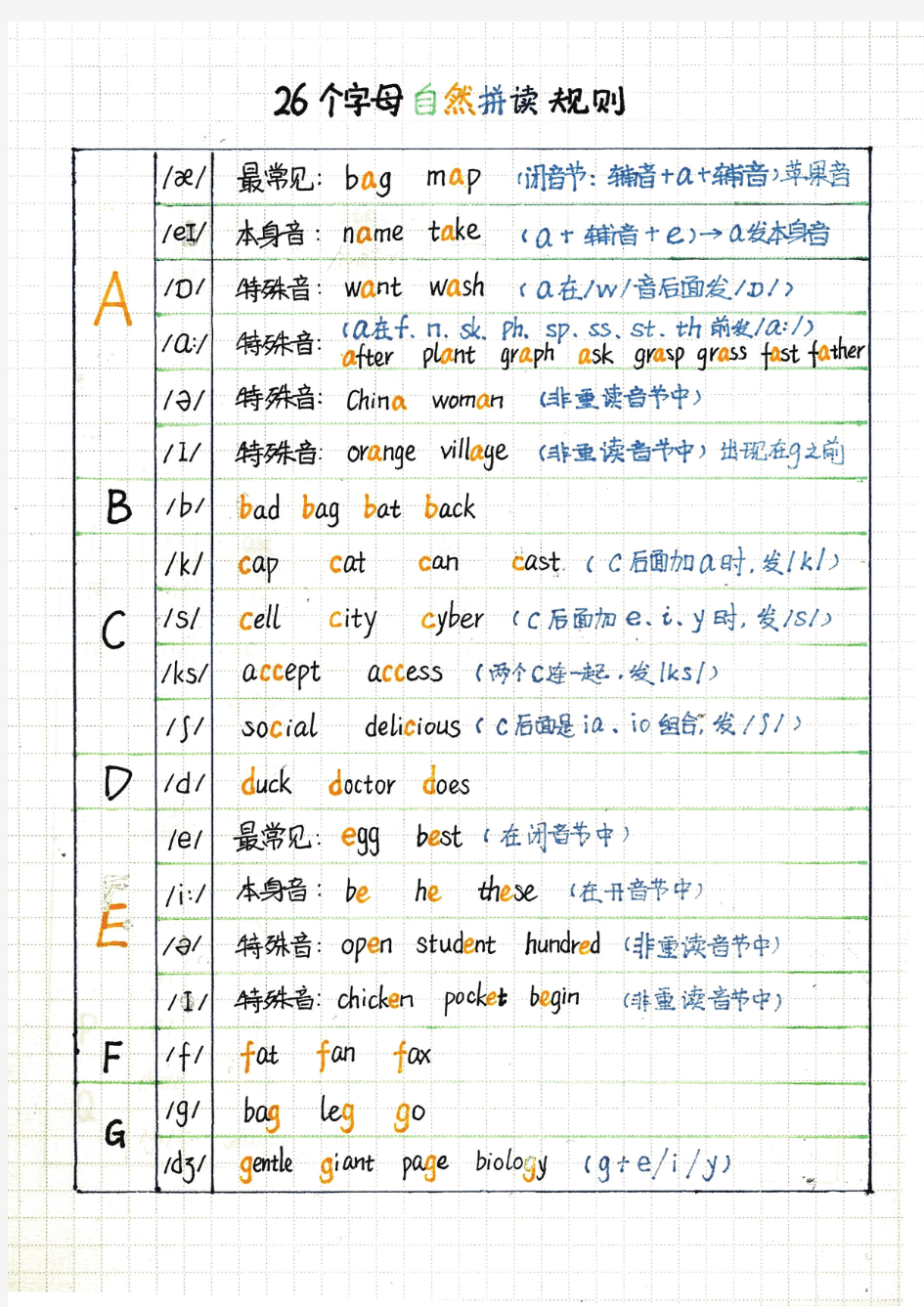 英语自然拼读规则48个国际音标