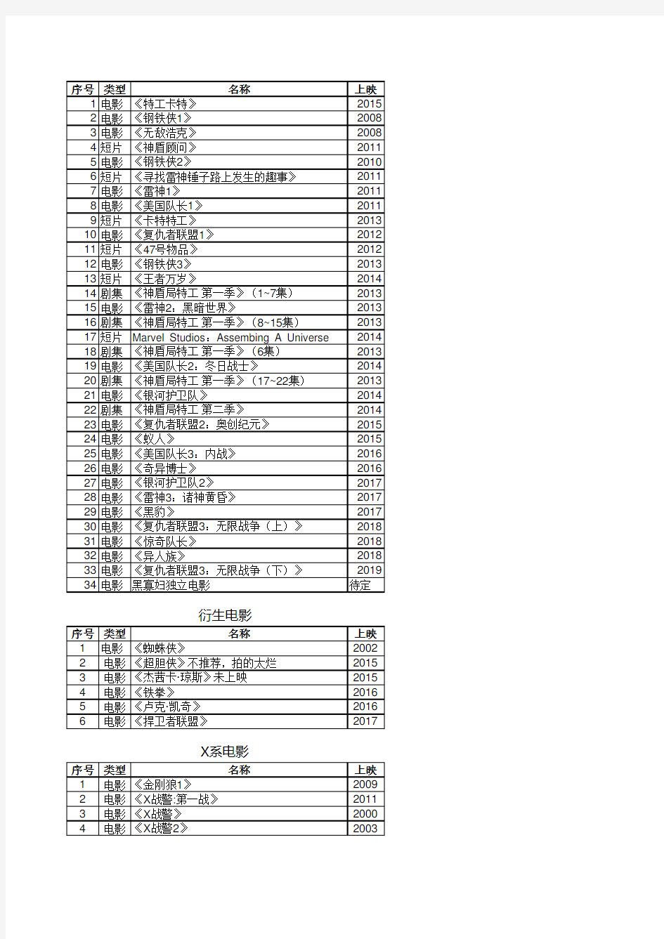 漫威电影大全及正确观看顺序