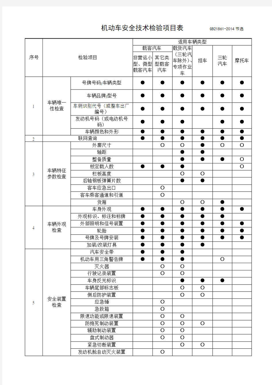 机动车安全技术检验项目表GB218612014节选