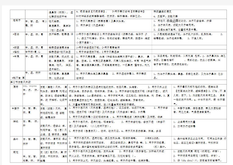 中药学表格全