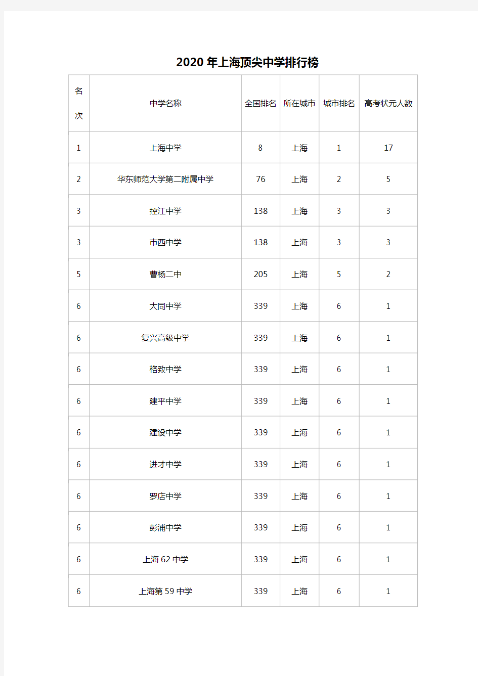 【2020年高中排行】上海顶尖中学排行榜