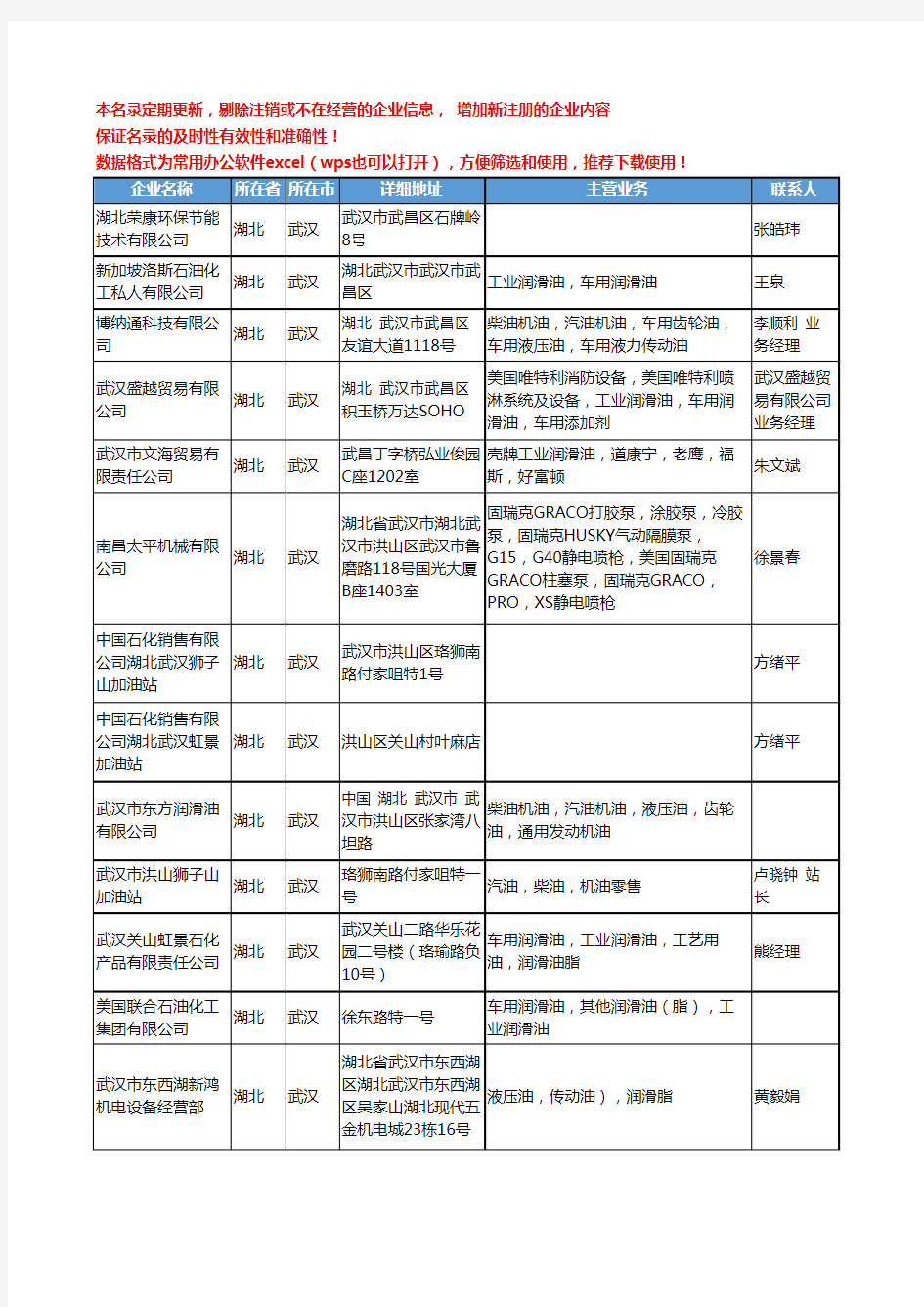 2020新版湖北省润滑油工商企业公司名录名单黄页联系方式大全63家