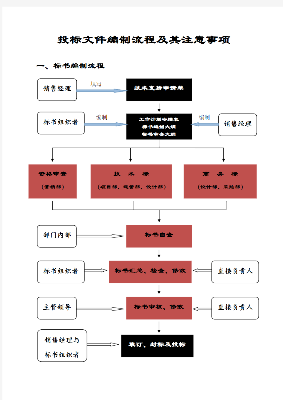 投标文件编制流程及其注意事项