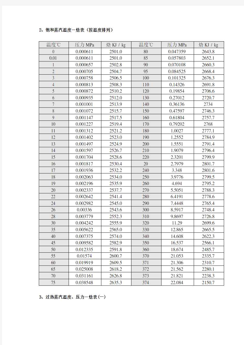 饱和蒸汽压力温度热焓对照表