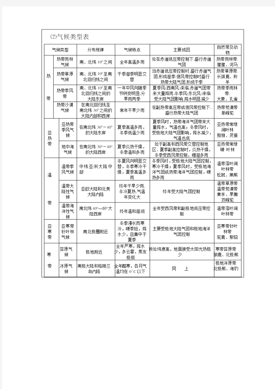 高三地理主要气候类型的特征