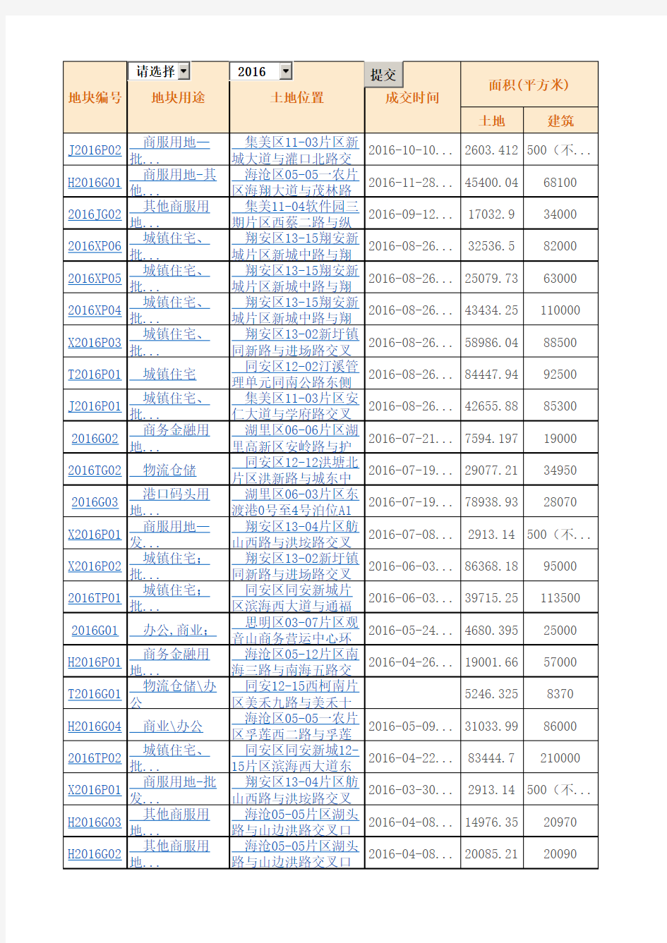 2012-2016年厦门土地成交数据