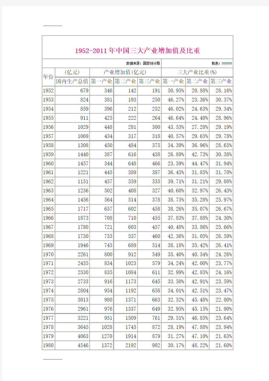 [整理]1952—年中国三大产业增加值及比重