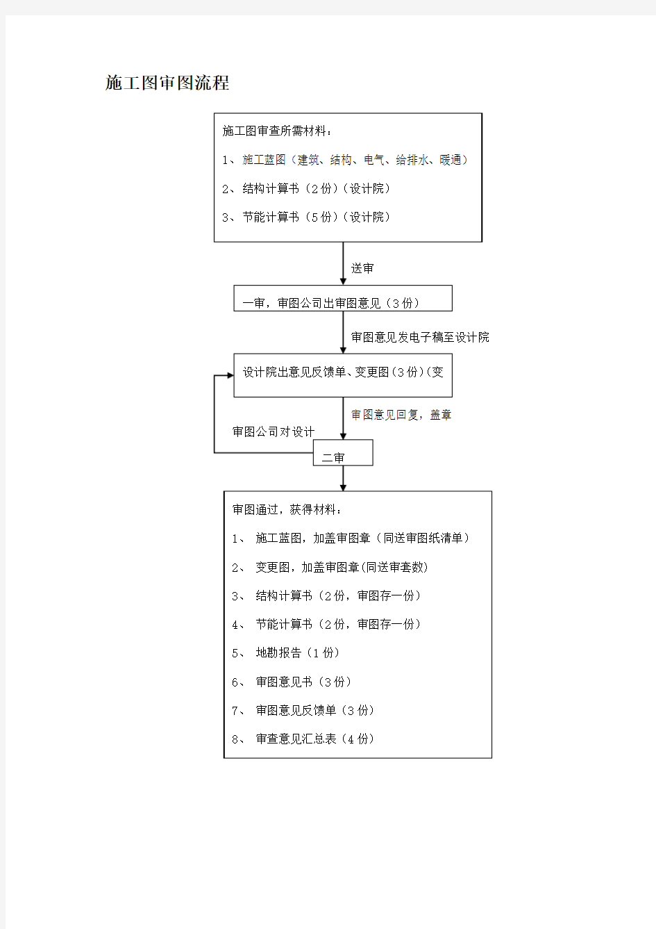 审图公司审图流程