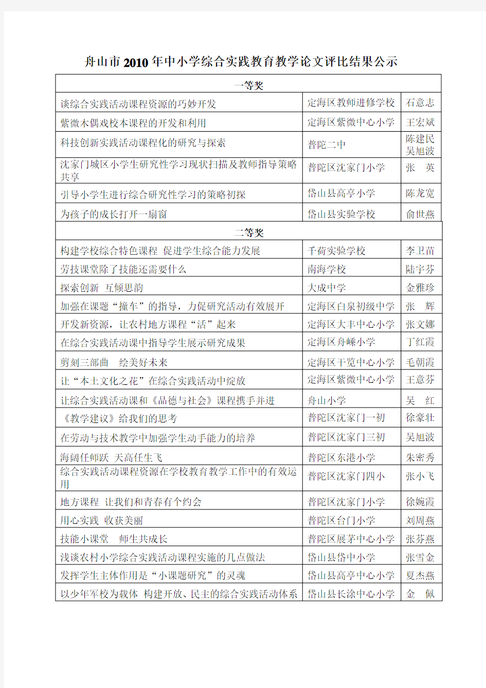 舟山市2010年中小学综合实践教育教学论文评比结果公示