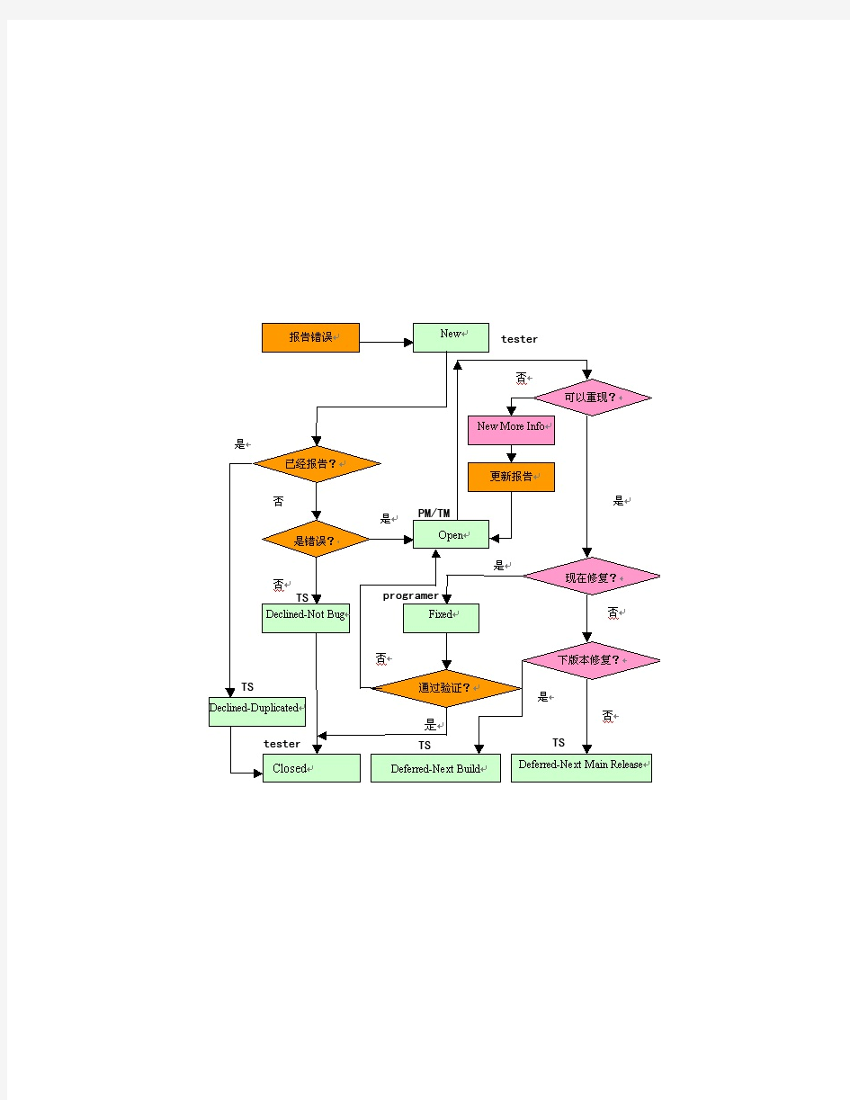 bug管理流程-图解