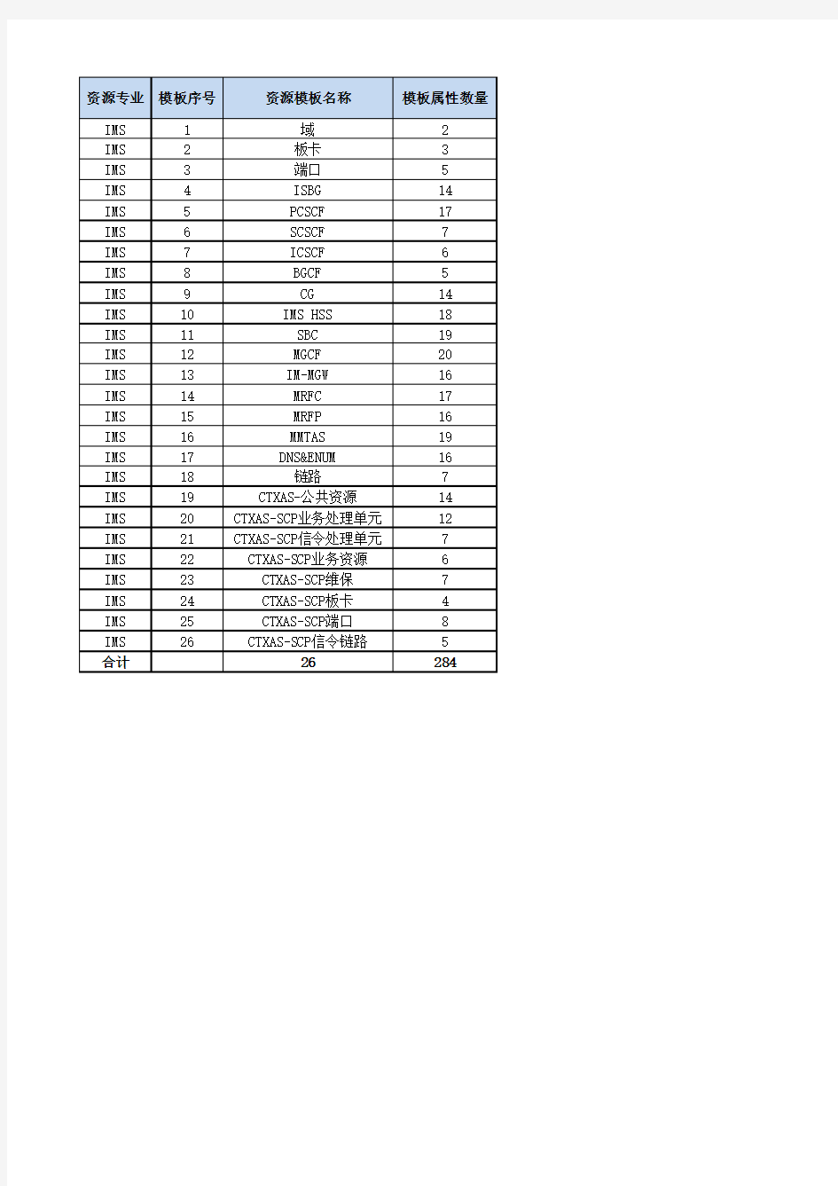 8、中国移动网络资源最小核心数据模型-IMS系统资源