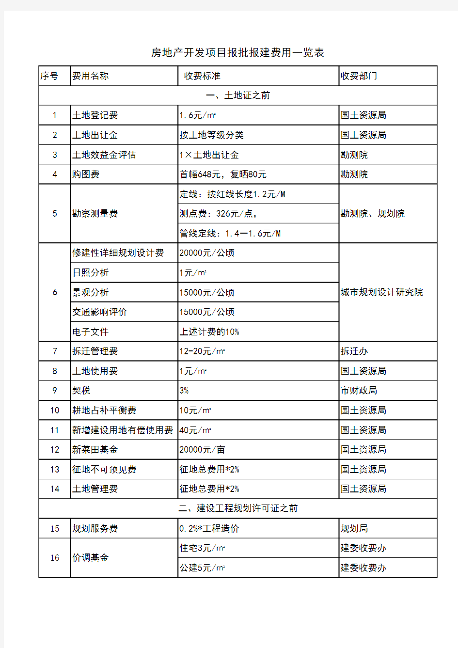 房地产开发税费一览表