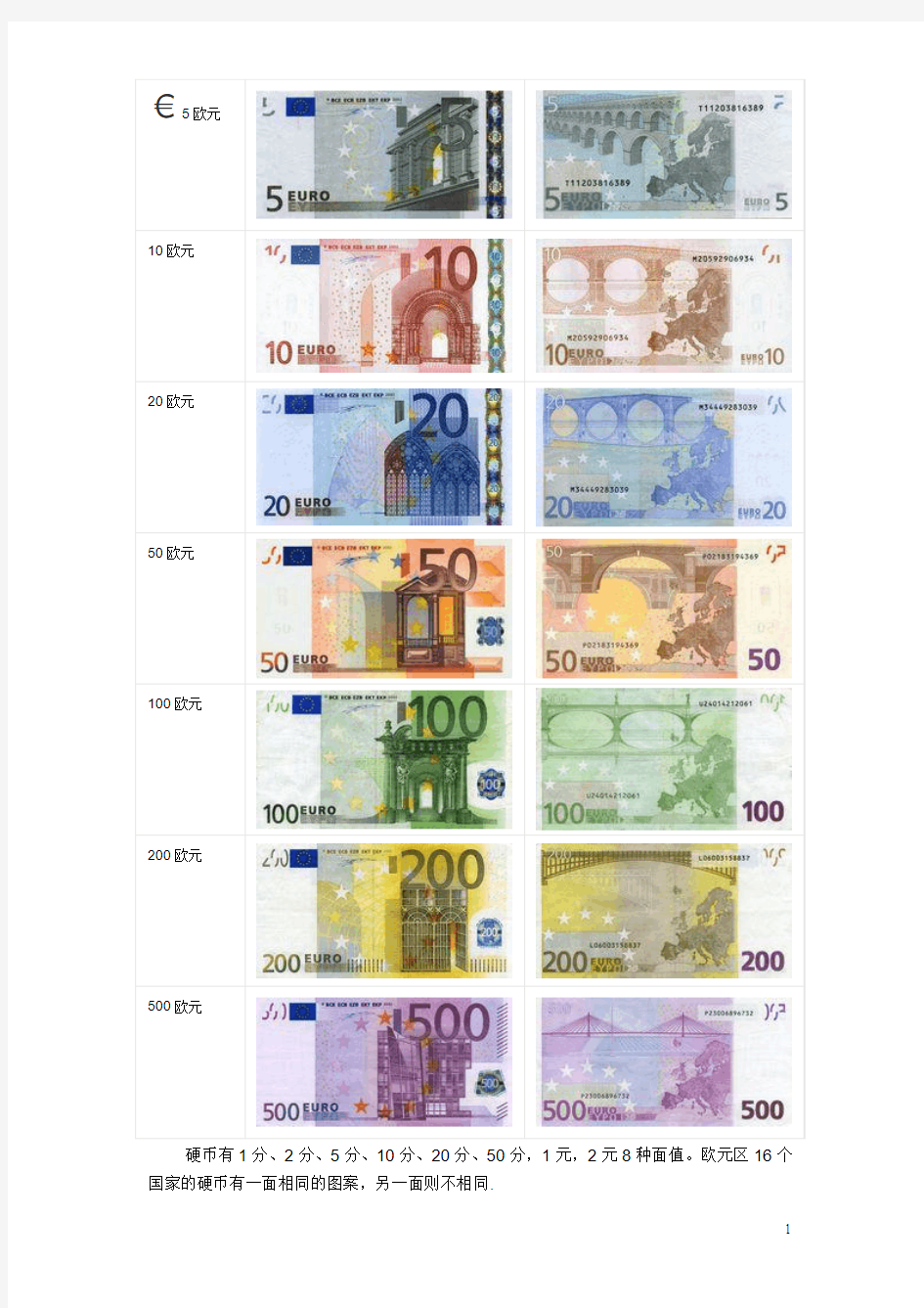 欧洲旅游须知 欧元货币种类及防伪
