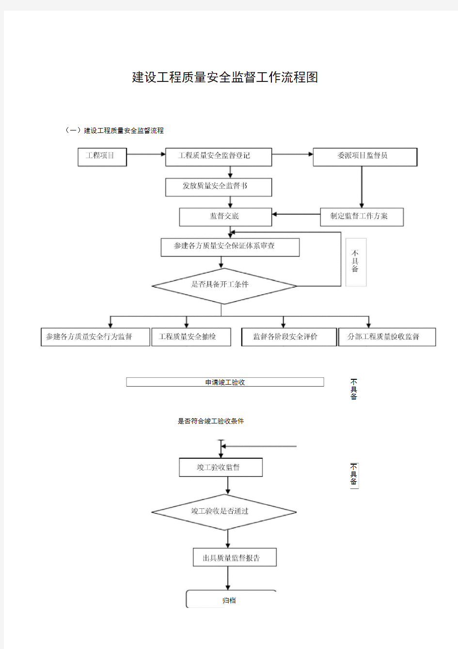 建设工程质量安全监督工作流程图