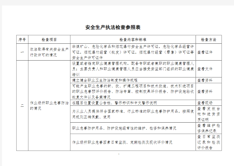 安全生产执法检查清单